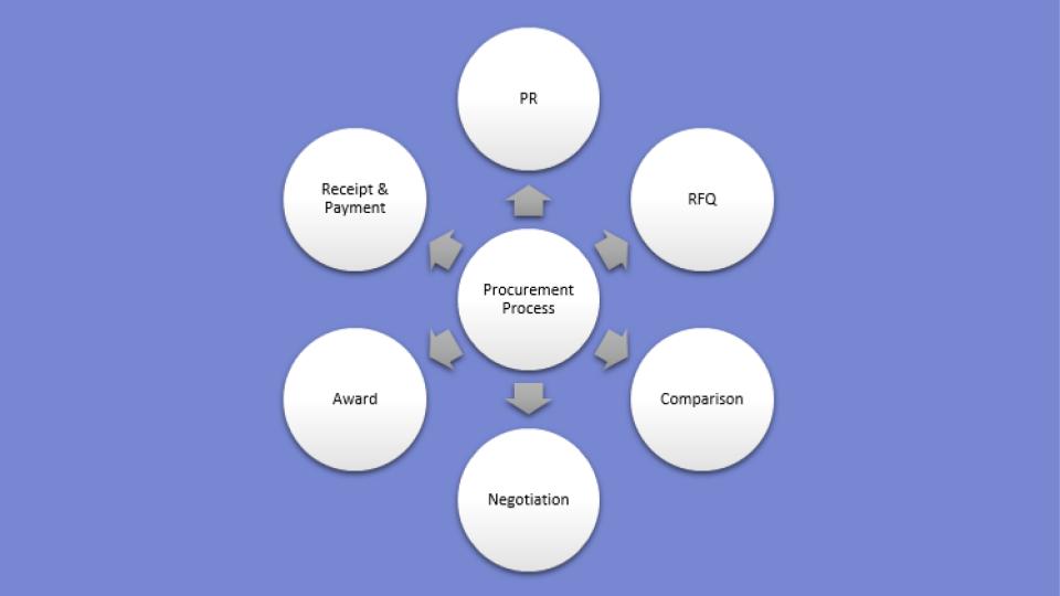 Purchasing Process – P2P Cycle