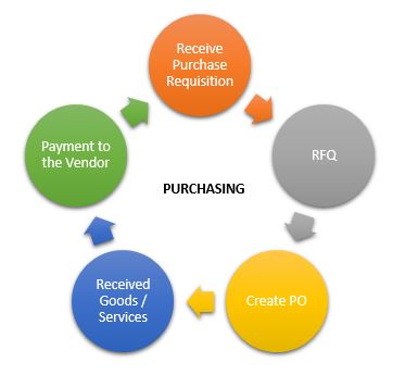 Difference Between Purchasing and Procurement