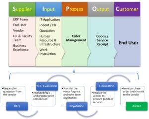 SIPOC Diagram: Order Management