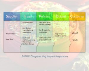 SIPOC Diagram: Veg Biriyani Preparation